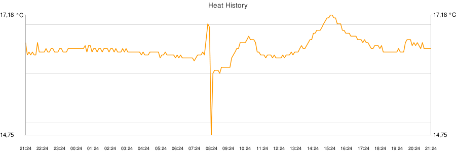 Temperaturverlauf